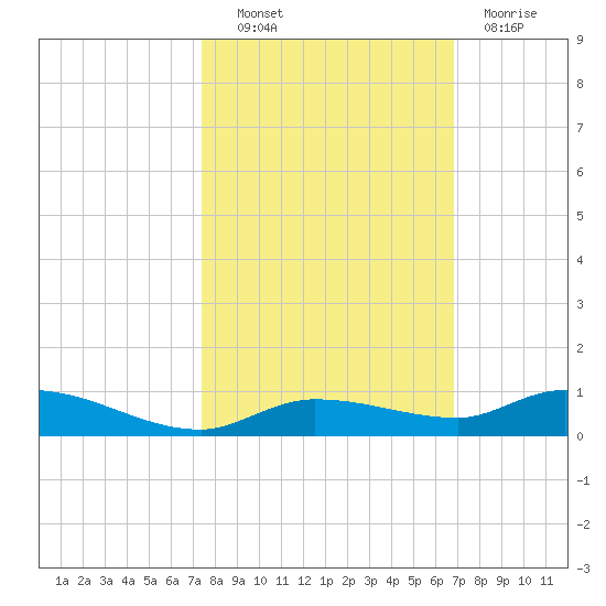 Shell Key tide chart for Friday, October 22, 2021