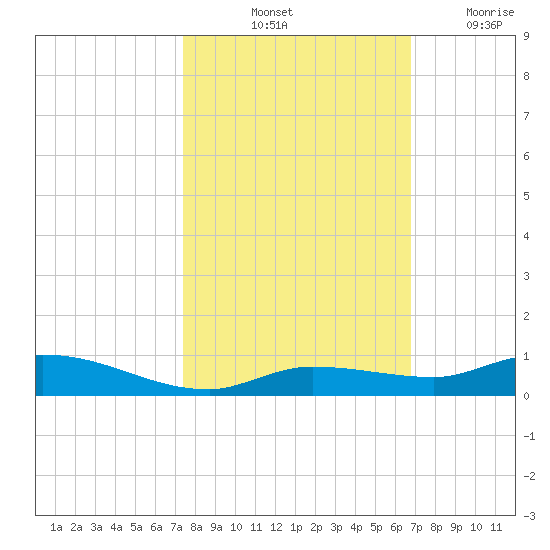 Shell Key tide chart for Sunday, October 24, 2021