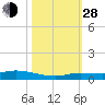 Shell Key tide chart for Thursday, October 28, 2021