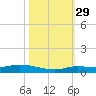 Shell Key tide chart for Friday, October 29, 2021