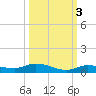 Shell Key tide chart for Sunday, October 3, 2021