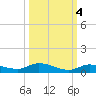 Shell Key tide chart for Monday, October 4, 2021