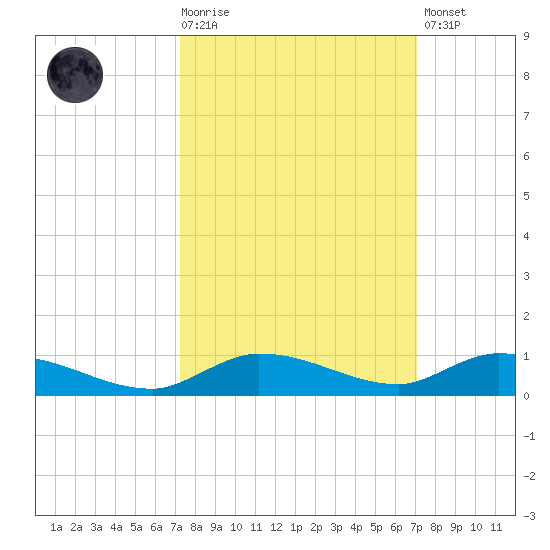 Shell Key tide chart for Wednesday, October 6, 2021