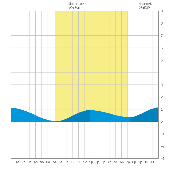 Shell Key tide chart for Friday, October 8, 2021