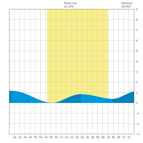 Shell Key tide chart for Saturday, October 9, 2021