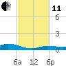 Shell Key tide chart for Thursday, November 11, 2021