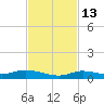Shell Key tide chart for Saturday, November 13, 2021