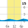 Shell Key tide chart for Monday, November 15, 2021