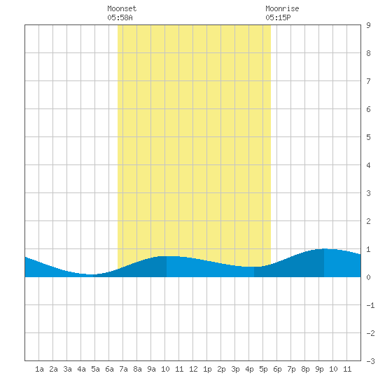 Shell Key tide chart for Thursday, November 18, 2021