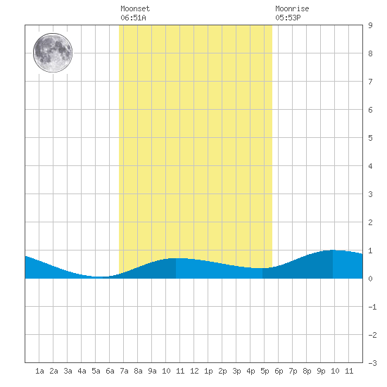 Shell Key tide chart for Friday, November 19, 2021