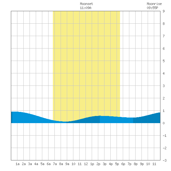 Shell Key tide chart for Wednesday, November 24, 2021