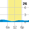 Shell Key tide chart for Friday, November 26, 2021