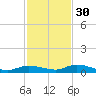 Shell Key tide chart for Tuesday, November 30, 2021