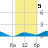 Shell Key tide chart for Friday, November 5, 2021