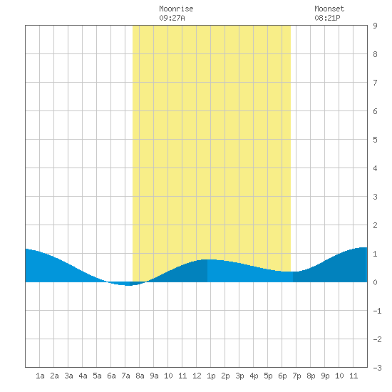 Shell Key tide chart for Saturday, November 6, 2021