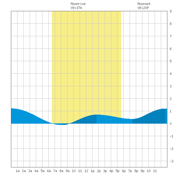 Shell Key tide chart for Sunday, November 7, 2021