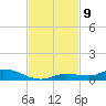 Shell Key tide chart for Tuesday, November 9, 2021