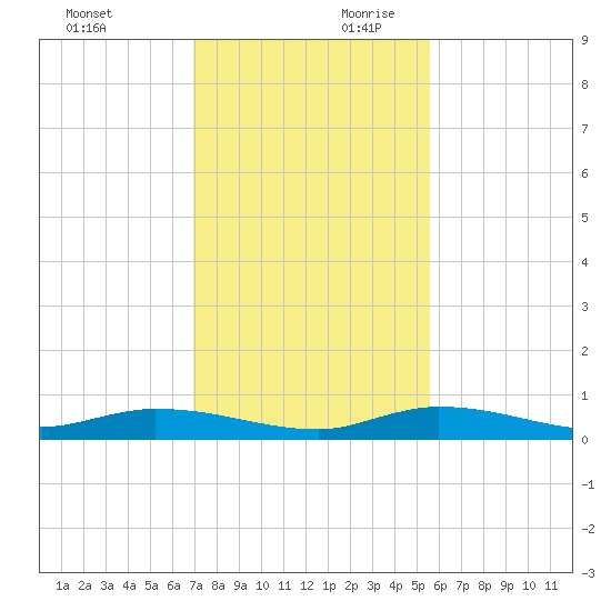 Shell Key tide chart for Sunday, December 12, 2021