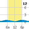 Shell Key tide chart for Sunday, December 12, 2021