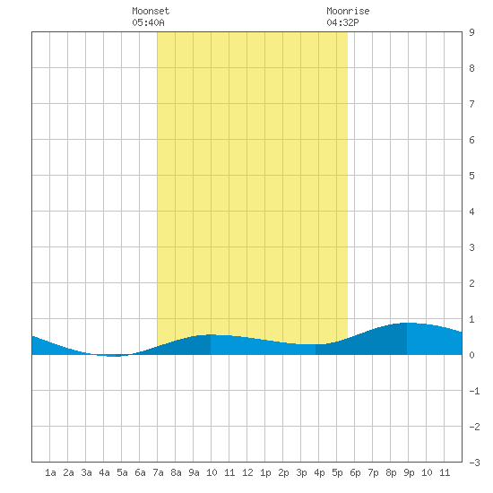 Shell Key tide chart for Friday, December 17, 2021