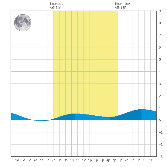 Shell Key tide chart for Saturday, December 18, 2021