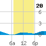 Shell Key tide chart for Monday, December 20, 2021