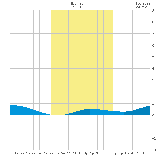 Shell Key tide chart for Thursday, December 23, 2021