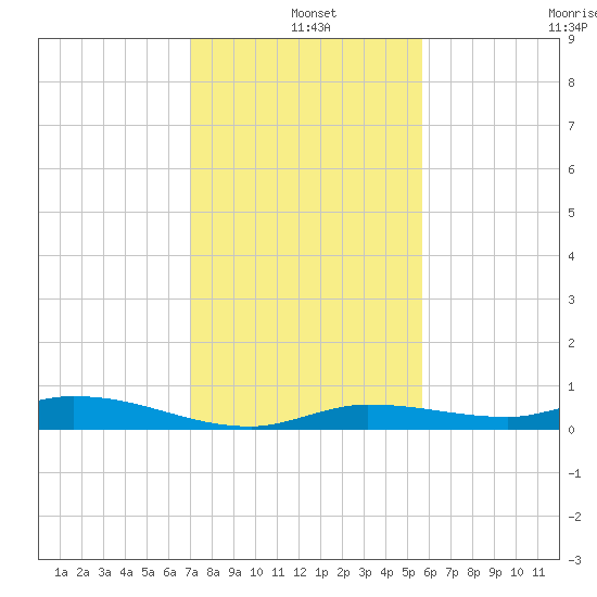 Shell Key tide chart for Saturday, December 25, 2021