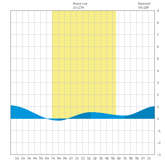 Shell Key tide chart for Tuesday, December 7, 2021