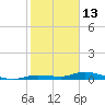 Shell Key tide chart for Thursday, January 13, 2022