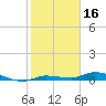 Shell Key tide chart for Sunday, January 16, 2022