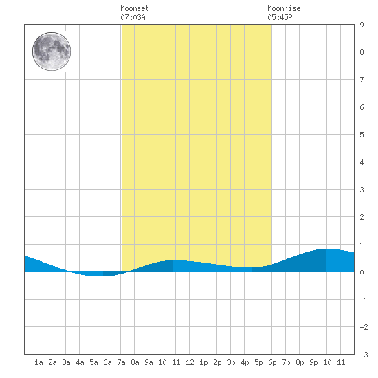 Shell Key tide chart for Monday, January 17, 2022