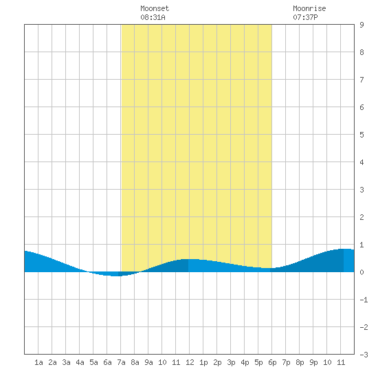 Shell Key tide chart for Wednesday, January 19, 2022