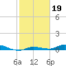 Shell Key tide chart for Wednesday, January 19, 2022