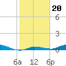 Shell Key tide chart for Thursday, January 20, 2022