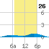 Shell Key tide chart for Wednesday, January 26, 2022