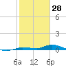 Shell Key tide chart for Friday, January 28, 2022
