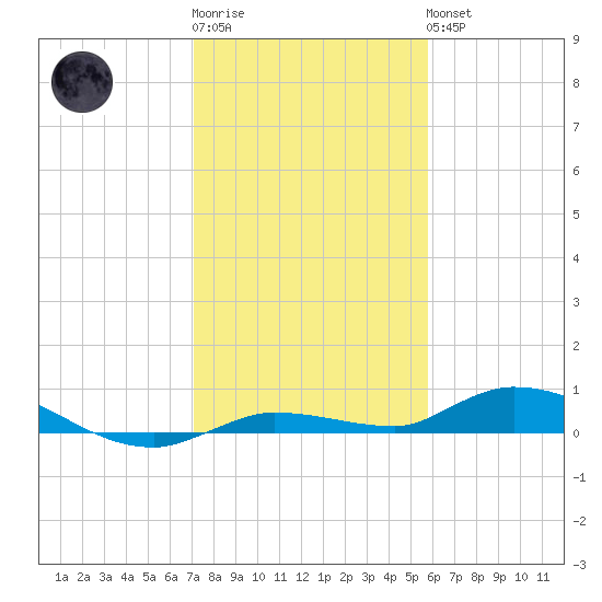 Shell Key tide chart for Sunday, January 2, 2022