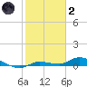 Shell Key tide chart for Sunday, January 2, 2022