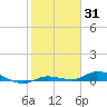 Shell Key tide chart for Monday, January 31, 2022