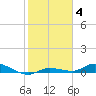Shell Key tide chart for Tuesday, January 4, 2022