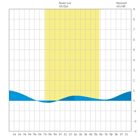 Shell Key tide chart for Wednesday, January 5, 2022