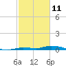 Shell Key tide chart for Friday, February 11, 2022