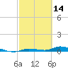 Shell Key tide chart for Monday, February 14, 2022