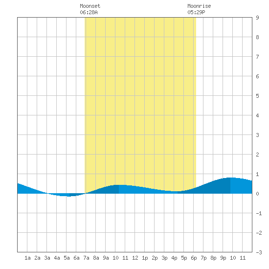Shell Key tide chart for Tuesday, February 15, 2022
