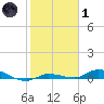 Shell Key tide chart for Tuesday, February 1, 2022