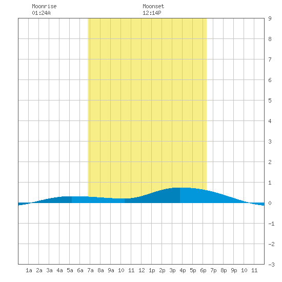 Shell Key tide chart for Thursday, February 24, 2022