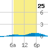 Shell Key tide chart for Friday, February 25, 2022