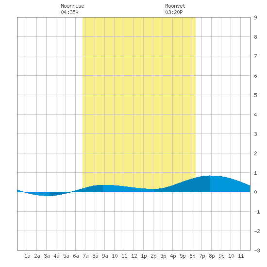 Shell Key tide chart for Sunday, February 27, 2022