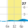 Shell Key tide chart for Sunday, February 27, 2022